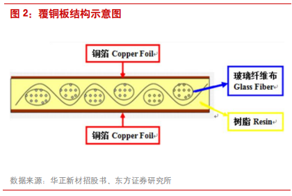 覆铜板专题报告：5G和汽车电子催生高频覆铜板增量需求