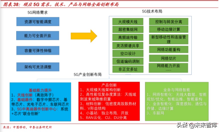 通信行业深度报告：新基建视角下的5G网络现状和发展