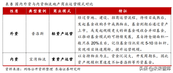 物流地产专题研究报告