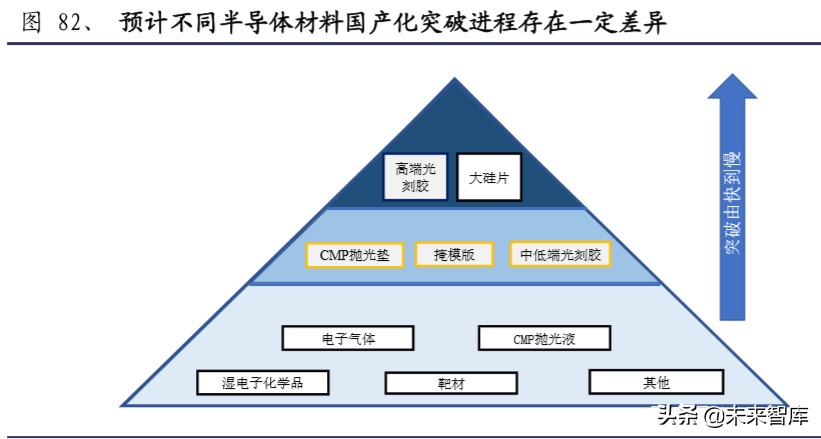 半导体材料行业深度报告：大基金二期或开启国产化黄金期
