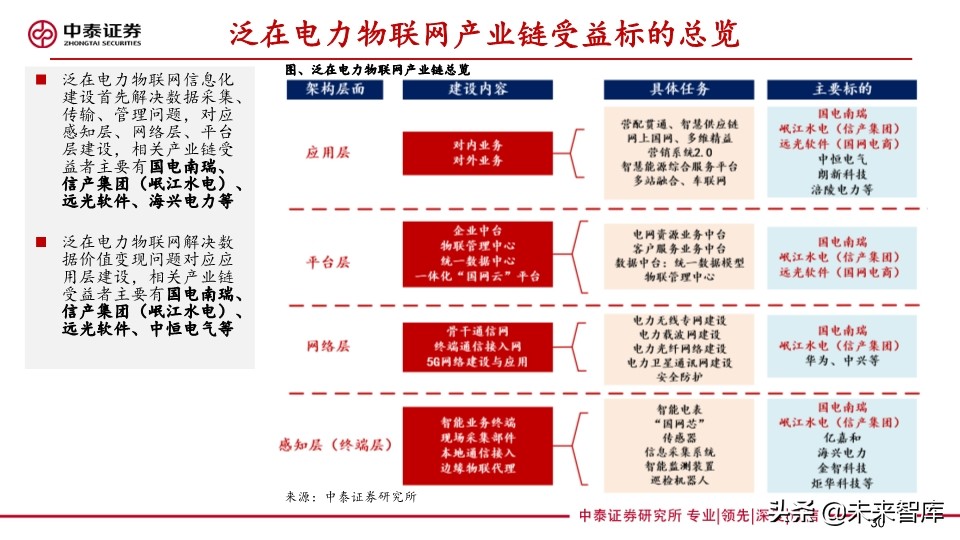 电力设备及泛在电力物联网行业研究2020