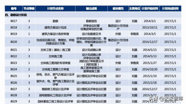 房地產開發項目經濟測算方法精品(117頁PPT)