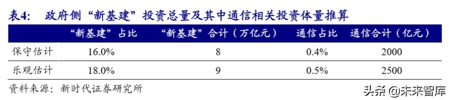 5G深度报告：新基建加速，5G、IDC、物联网明显受益