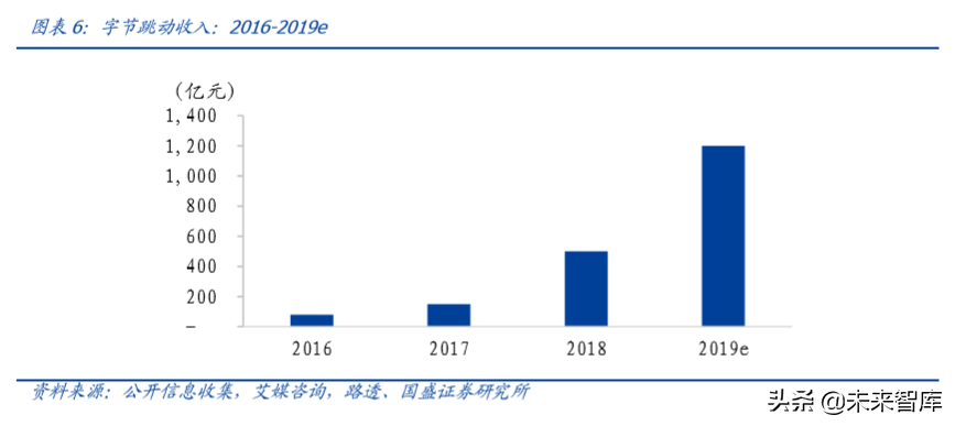 字节跳动深度报告：现象级流量、现象级商业化效率