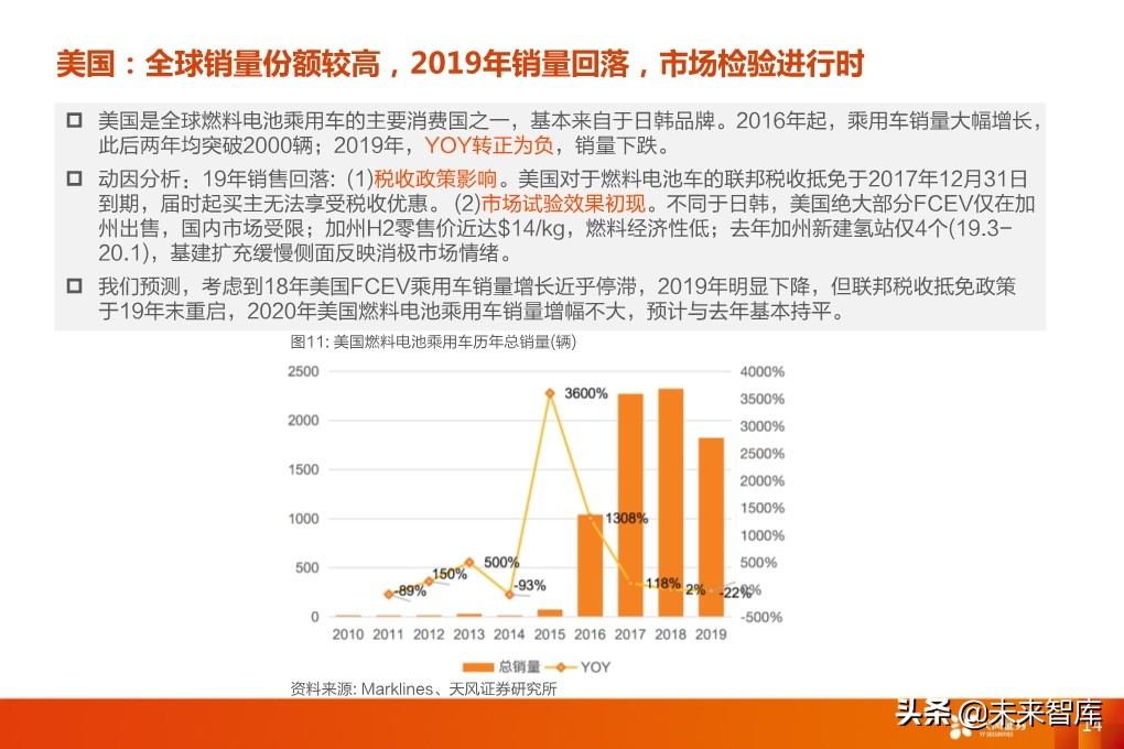 全球燃料电池乘用车产销量及发展前景分析