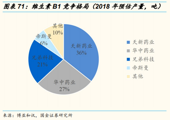 维生素行业研究：价格、供给和竞争格局