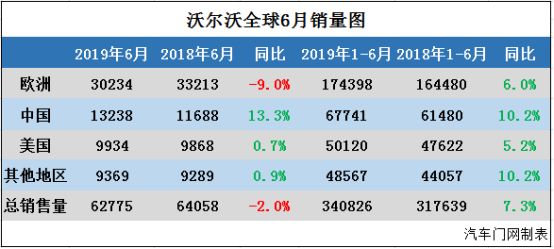 国内外销量反差巨大 沃尔沃以价换量还能持续多久