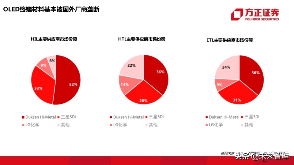 OLED行业深度报告：118页深度解读OLED产业的材料机遇