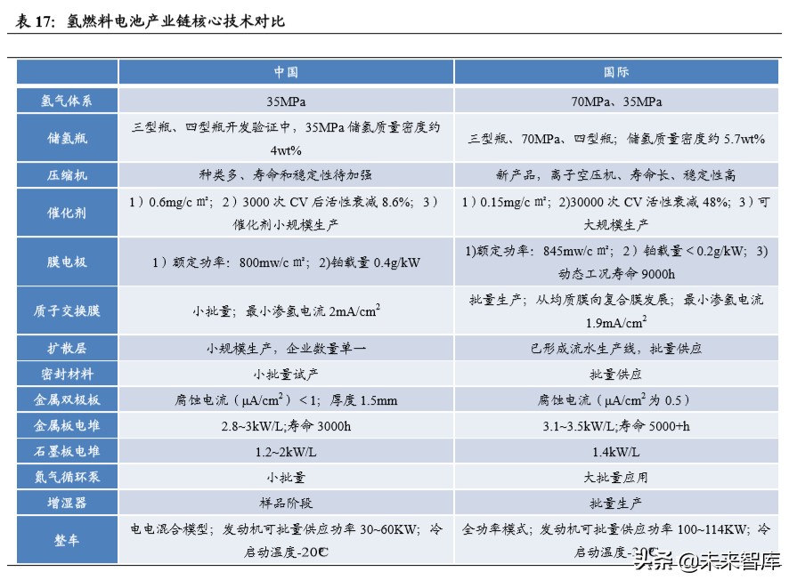 燃料电池汽车行业深度报告：导入期蓄势进击，产业链迎发展契机
