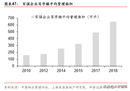 非住宅物业管理专题报告：升维新模式，掘金新蓝海
