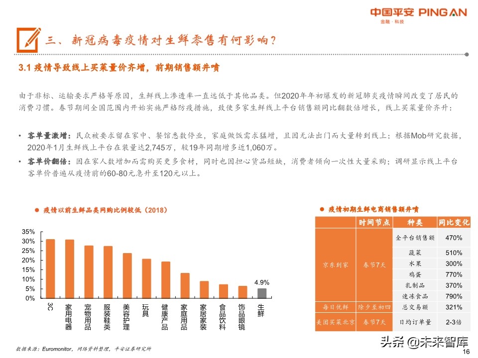 生鲜零售行业全景图
