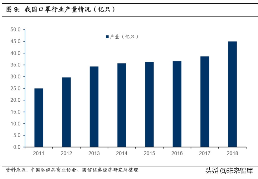 医用口罩产业链专题报告：口罩自由还有多远