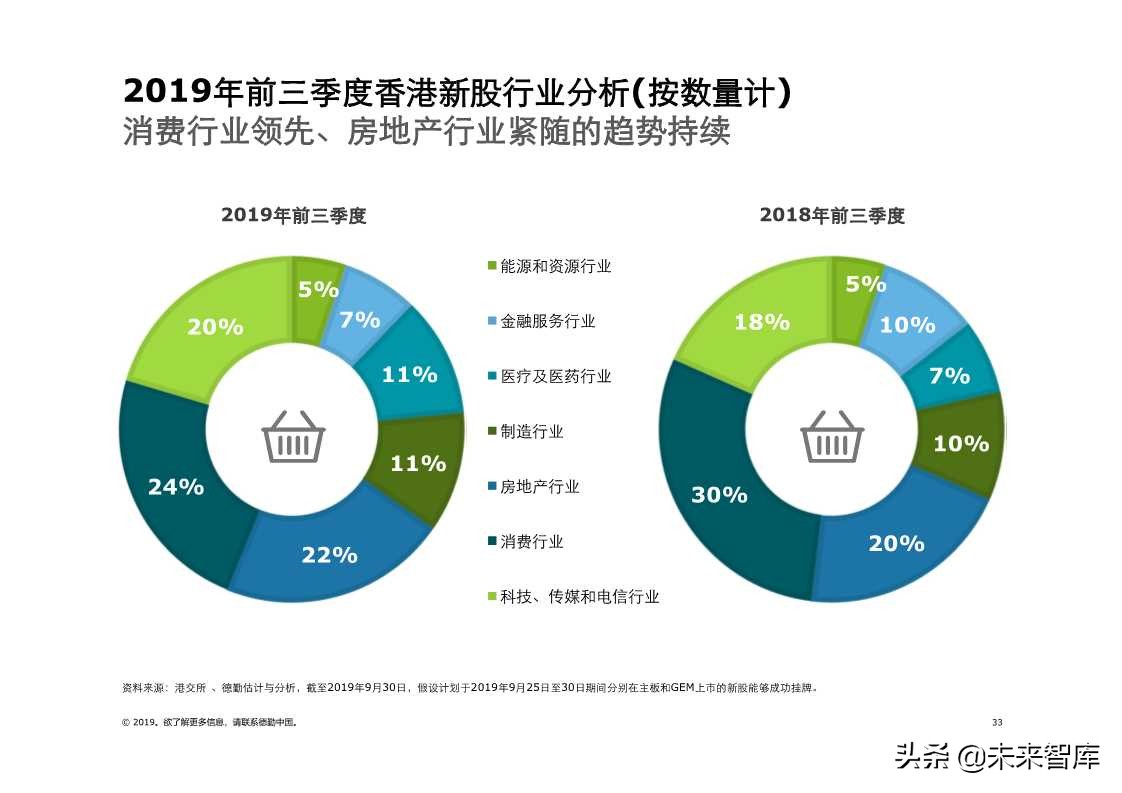德勤中国内地及香港IPO市场2019年第三季度回顾与前景展望