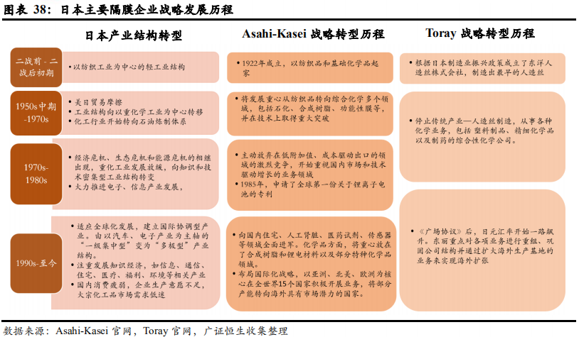 从日韩锂电隔膜企业发展看我国锂电隔膜行业的现在和未来