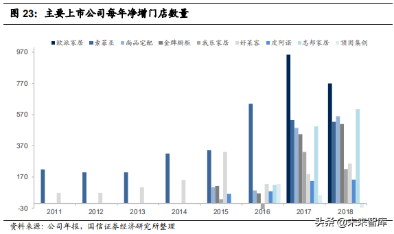 定制家居行业专题报告：竞争格局与渠道创新
