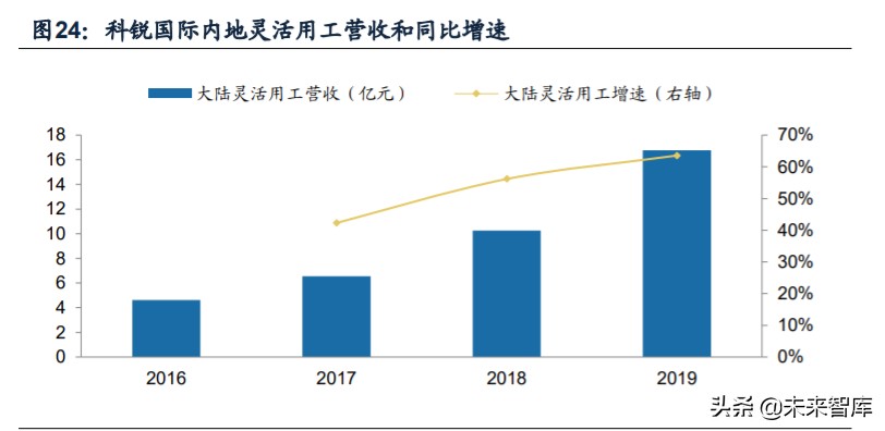 人力资源服务行业深度报告：看好灵活用工，对比龙头竞争力