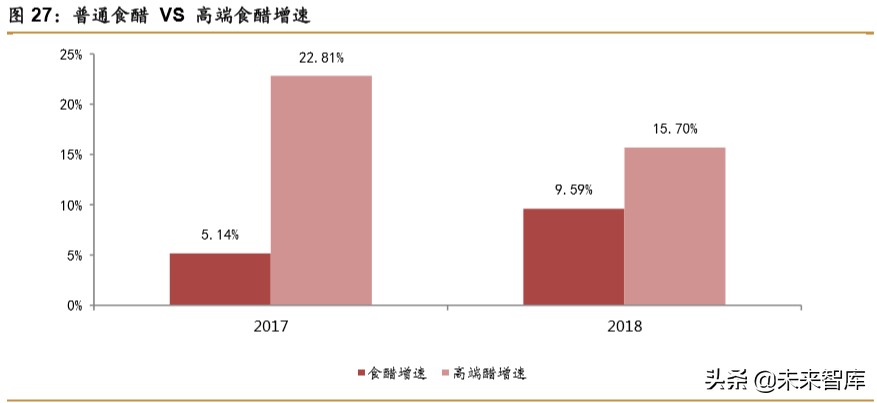 食醋行业深度报告：快速成长，亟待整合