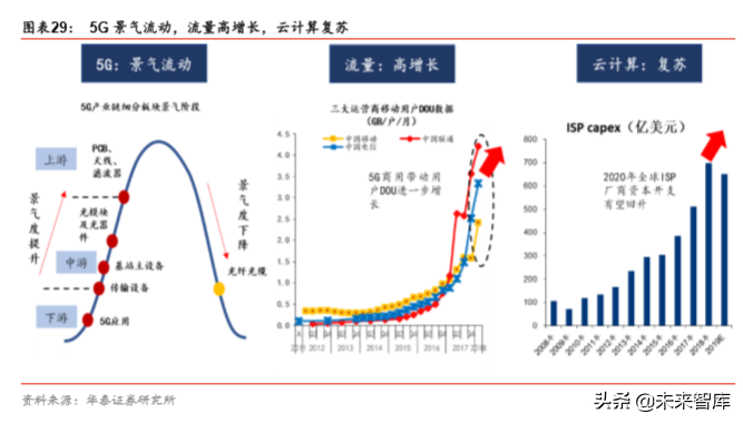 5G产业2020年前瞻分析：5G的仲夏与云化的初春