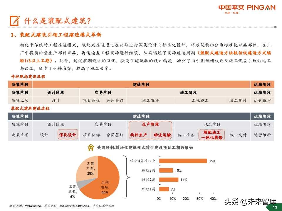 装配式建筑行业全景图