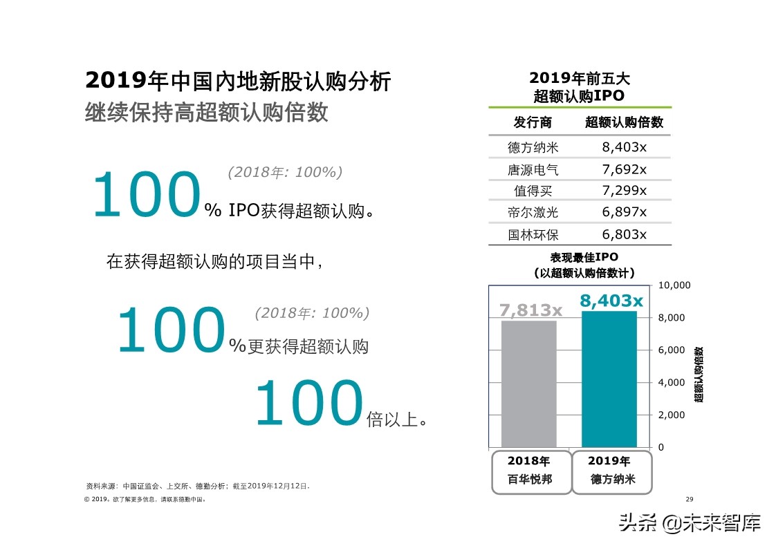 德勤中国內地及香港IPO市场分析：2019年回顾与2020年前景展望