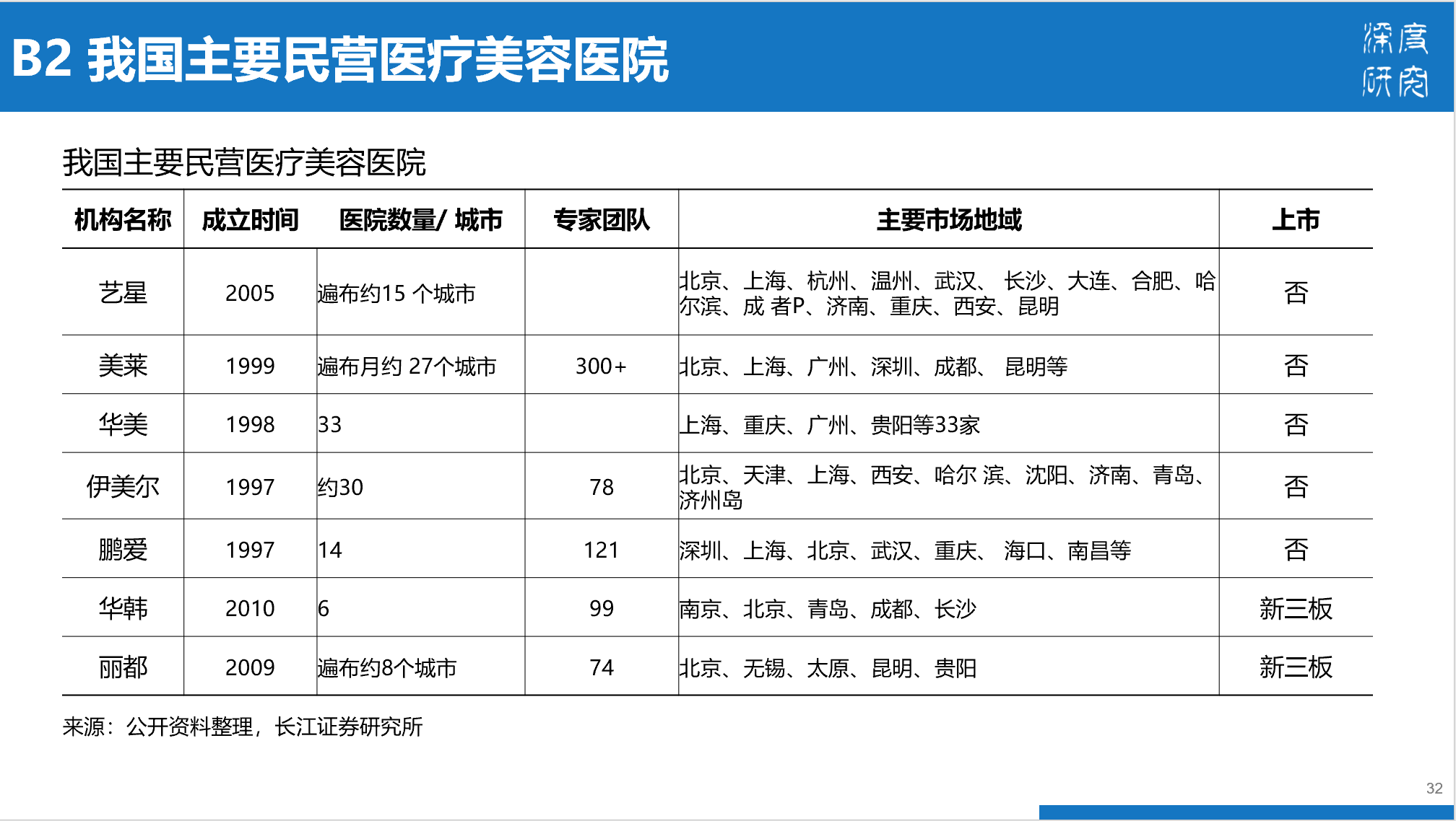 医疗美容行业产业链及市场竞争（84页PPT）