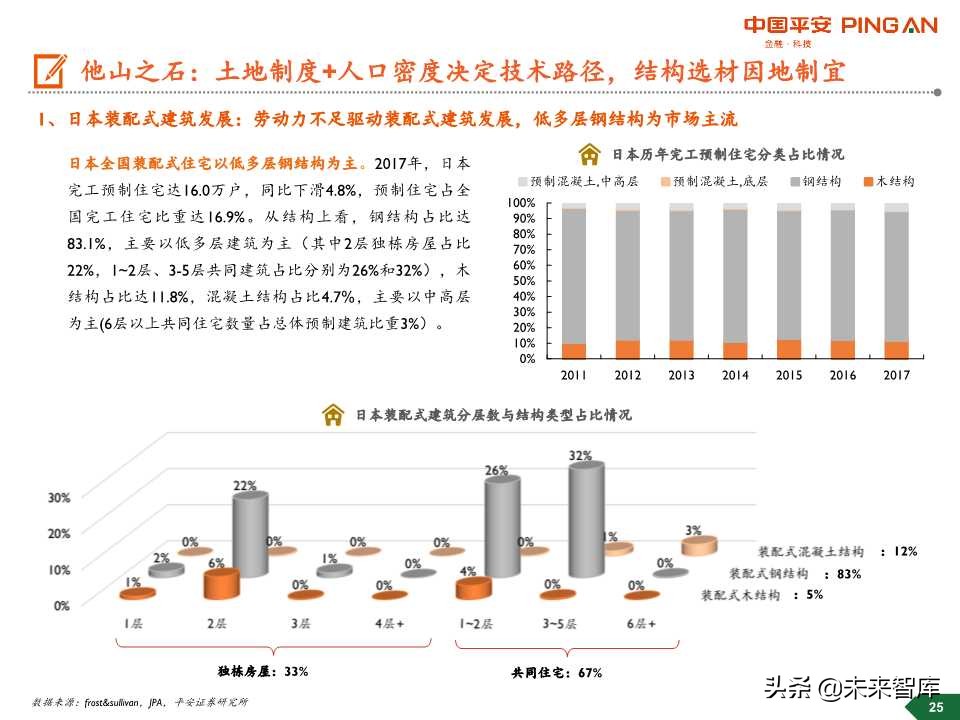 装配式建筑行业全景图
