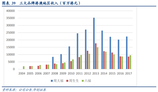 珠宝首饰行业深度研究：香港珠宝品牌发展经验借鉴