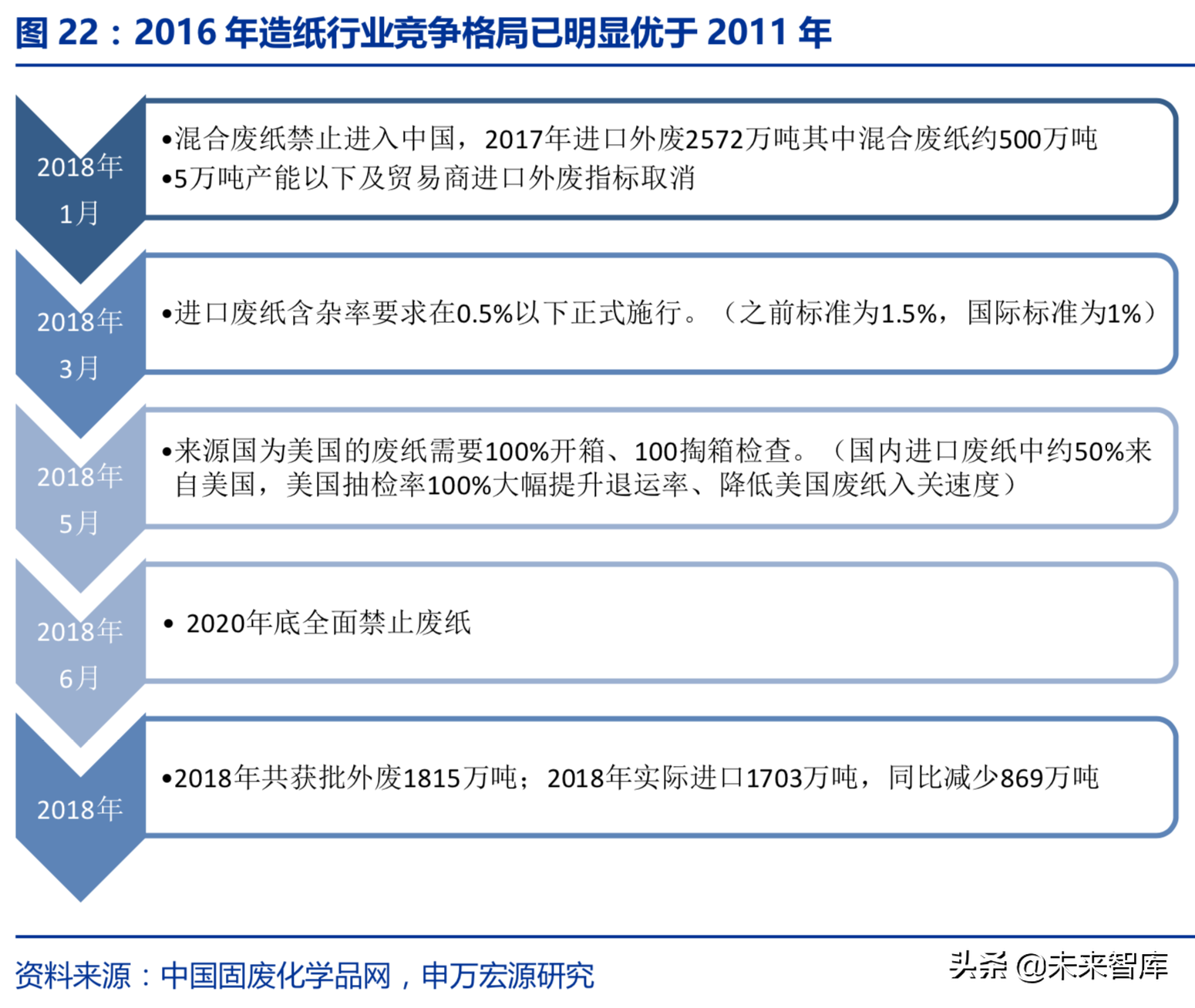 造纸行业回顾与展望：基于供需角度的分析