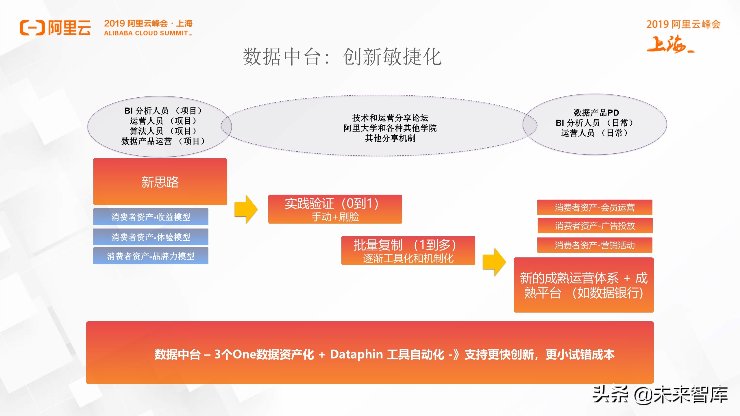 阿里巴巴数据中台实践分享