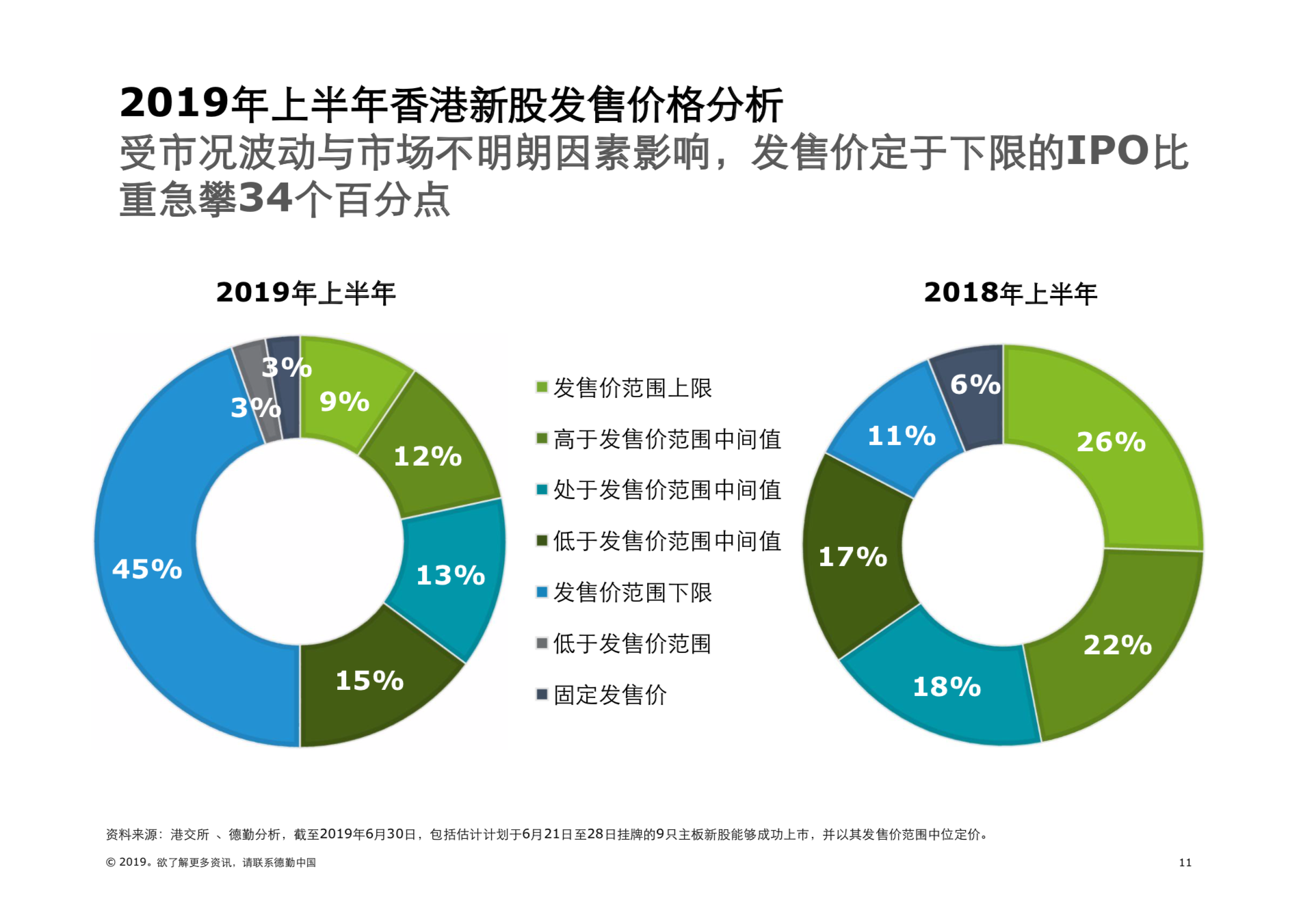 2019年中國內地及香港IPO市場回顧與前景展望（61頁PPT）