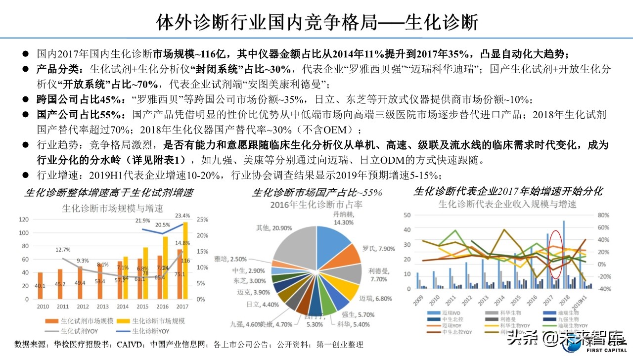 体外诊断行业深度报告：流水线、POCT、特检、外包四大发展主线