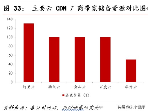 5G应用专题报告：5G时代CDN成长可期