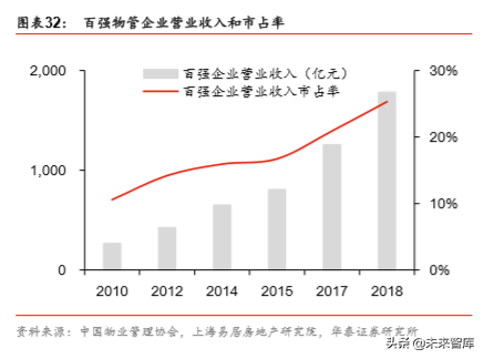 非住宅物业管理专题报告：升维新模式，掘金新蓝海