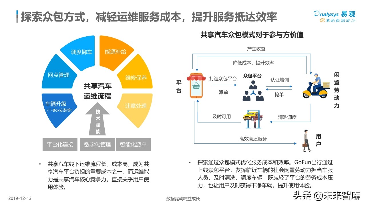 中国共享汽车平台创新白皮书2019