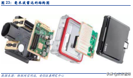 汽车电子之传感器行业深度研究：观四路，听八方，行千里