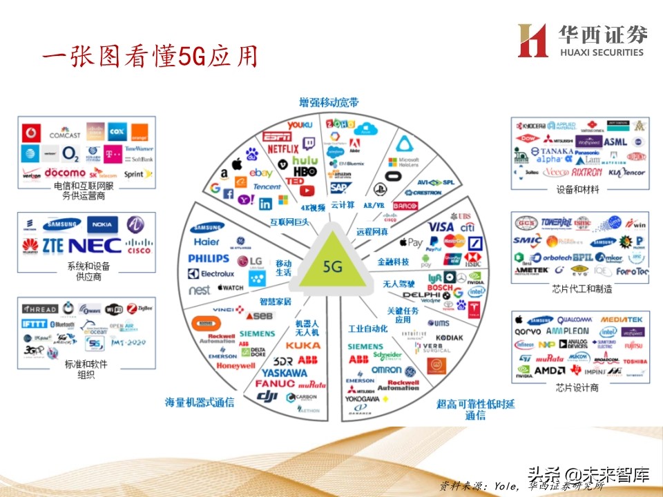 5G产业链200页报告解读：5G手机初启征途，万物互联星辰大海