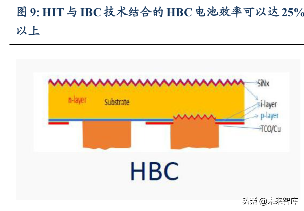 太阳能电池技术前瞻分析：HIT技术渐行渐近