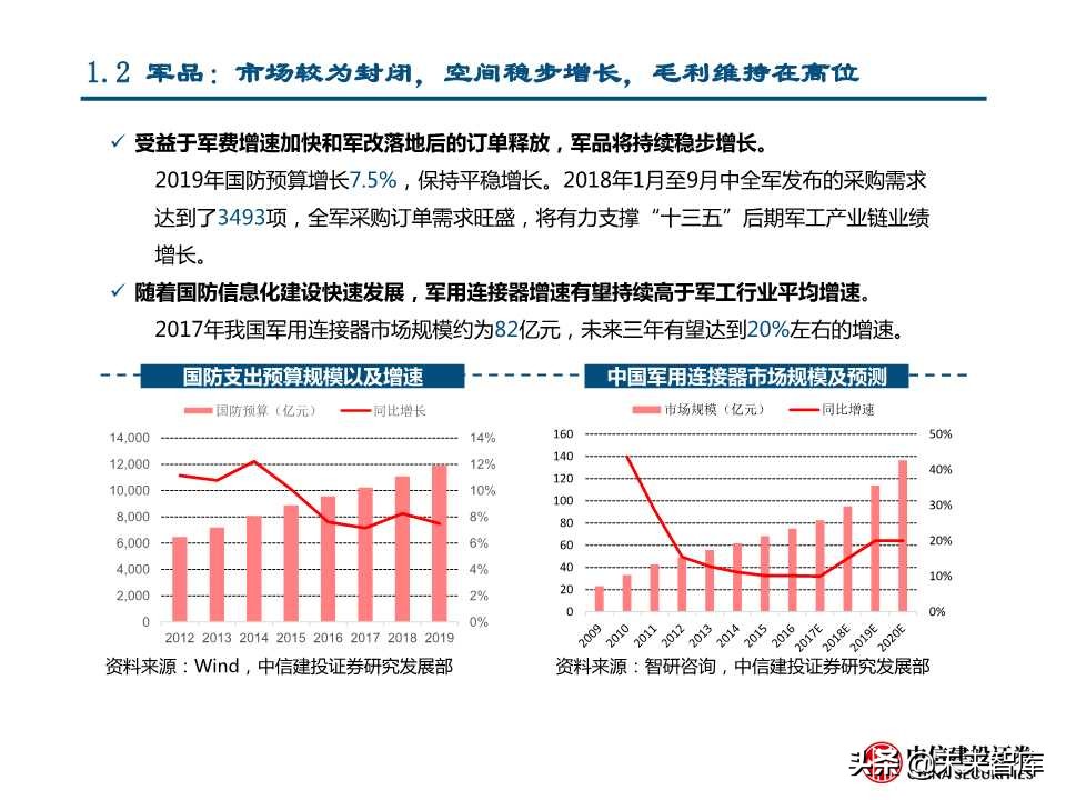 国产替代专题研究：连接器、碳纤维、红外探测器（88页PPT）