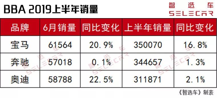 2019上半年BBA销量解读，宝马夺冠，同比上涨16.8%