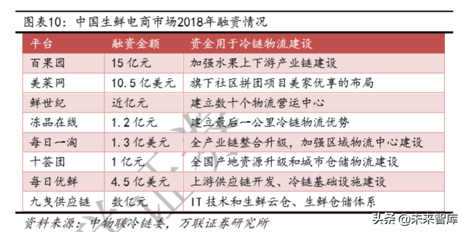 冷链物流及冷链设备行业深度研究