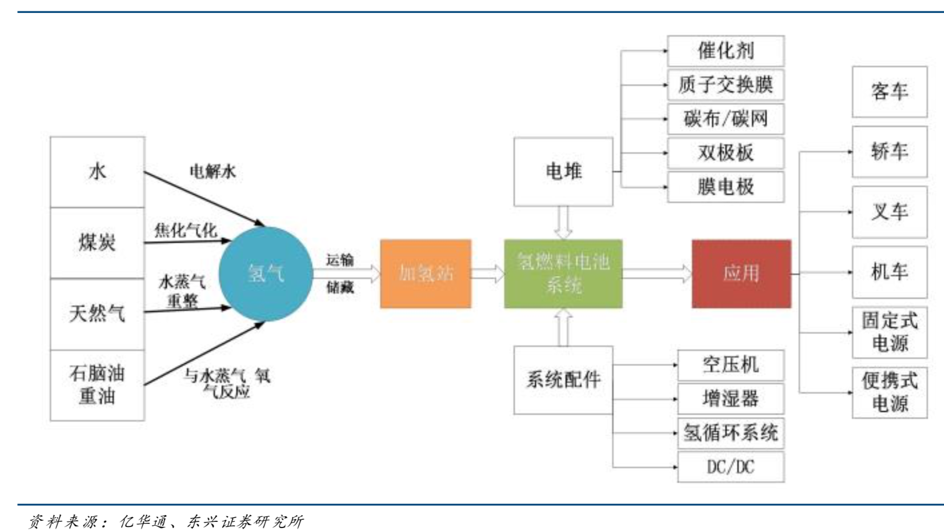 氢能源及燃料电池产业深度研究：燃料电池引领氢能开发利用