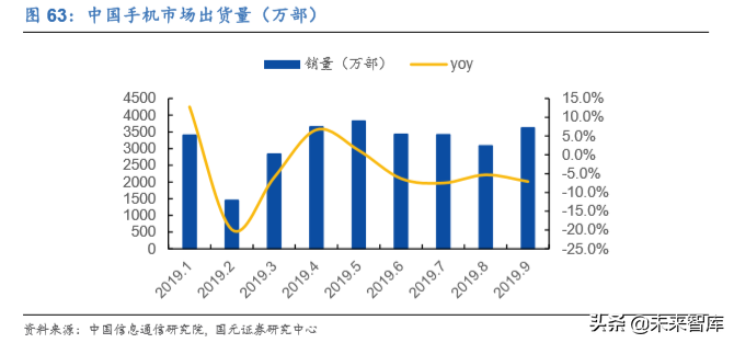 电子科技产业发展及2020投资策略报告（68页）