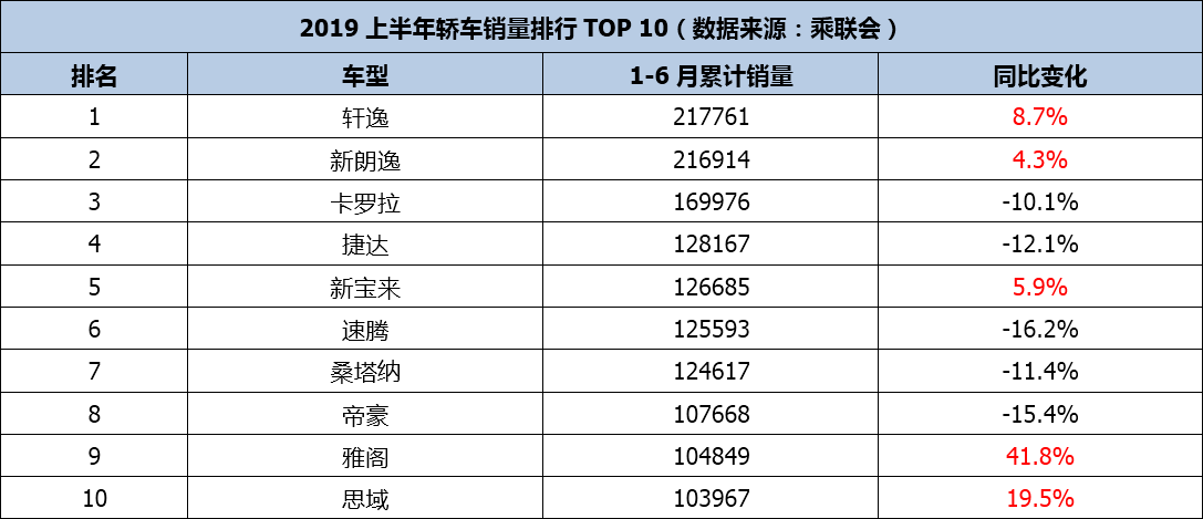 不懂车怎么选？上半年销量最高的十款轿车全在这，半数销量都涨了