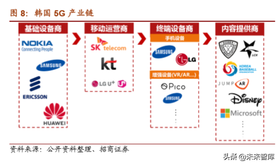 5G产业深度研究之韩国5G发展的启示