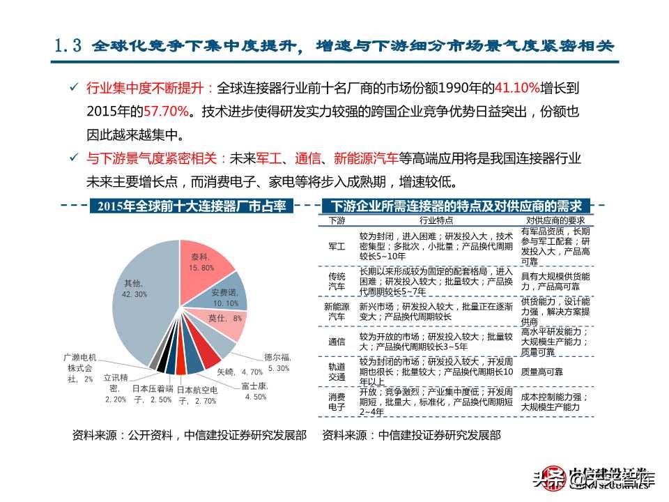 国产替代专题研究：连接器、碳纤维、红外探测器（88页PPT）
