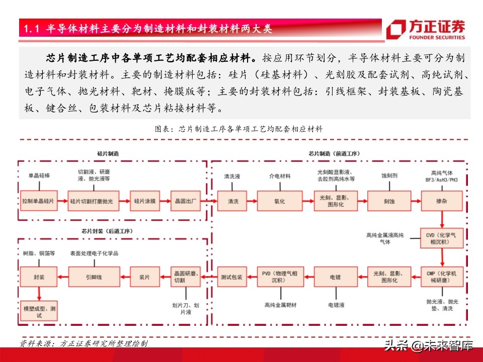 半导体材料行业深度研究：景气开启，设备先行，材料接力