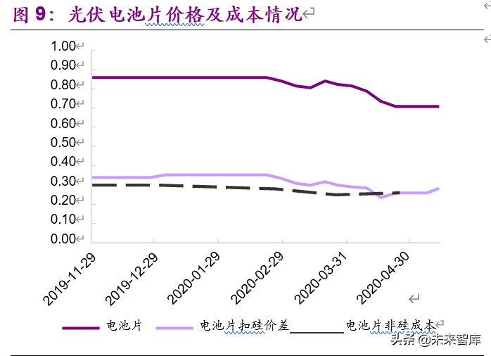 新能源行业2020年下半年投资策略：新玩家，新技术，新基建