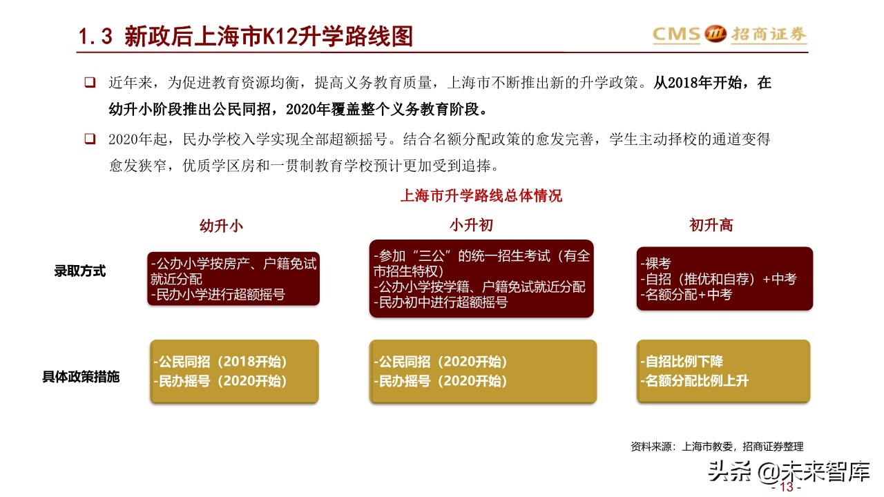 北上深升学政策专题研究：2020年上海地区升学指南