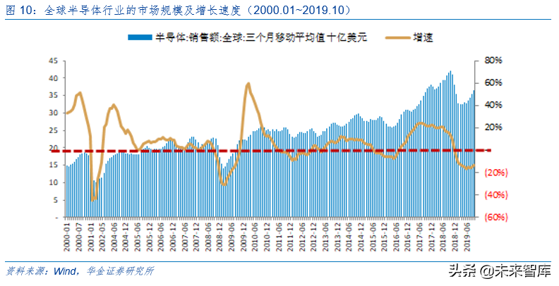 电子元器件行业研究与2020投资策略