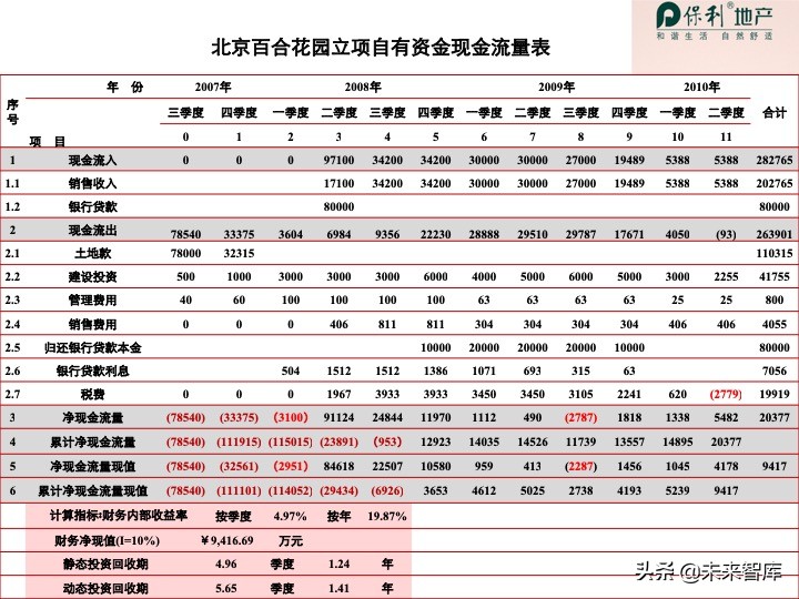 房地產開發項目投資決策培訓（精品推薦）